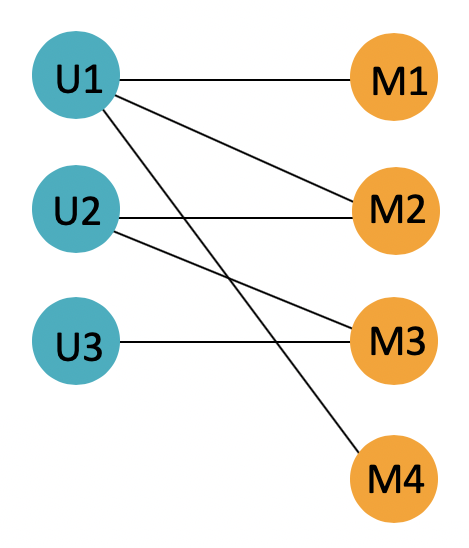 Diagram showing users as blue circles on the right hand side, and movies as orange circles on the left hand side. Certain users are connected to certain movies by lines. 