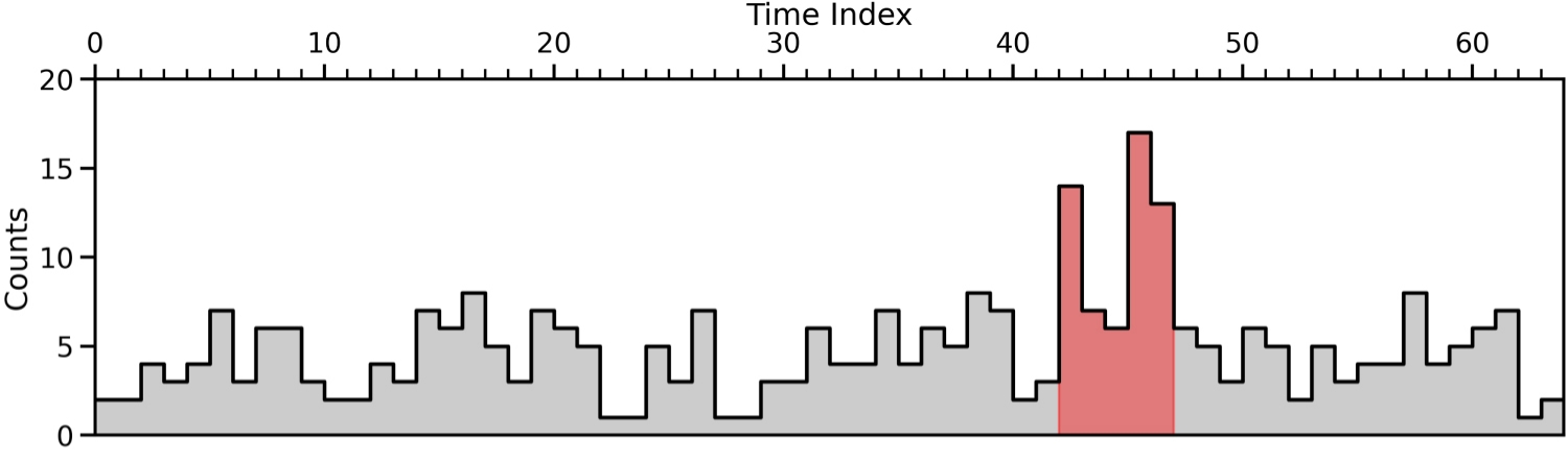 Gamma-ray counts over time, with a gamma-ray burst highligted in red. Source Ward & al. (2024)