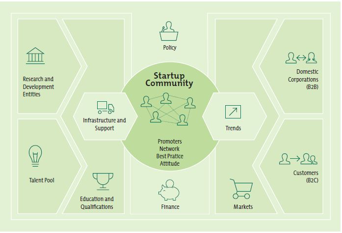 Entrepreneurial Ecosystems – Work In Progress