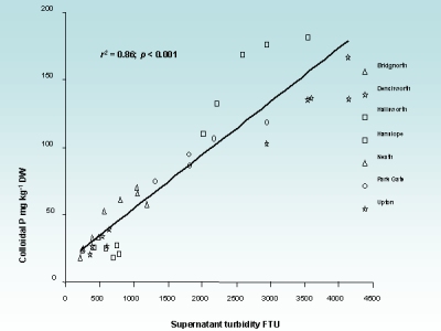 Relationship between colloidal phosphorus and turbidity