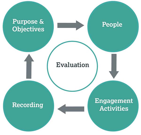 Carrying out Engagement - Lancaster University