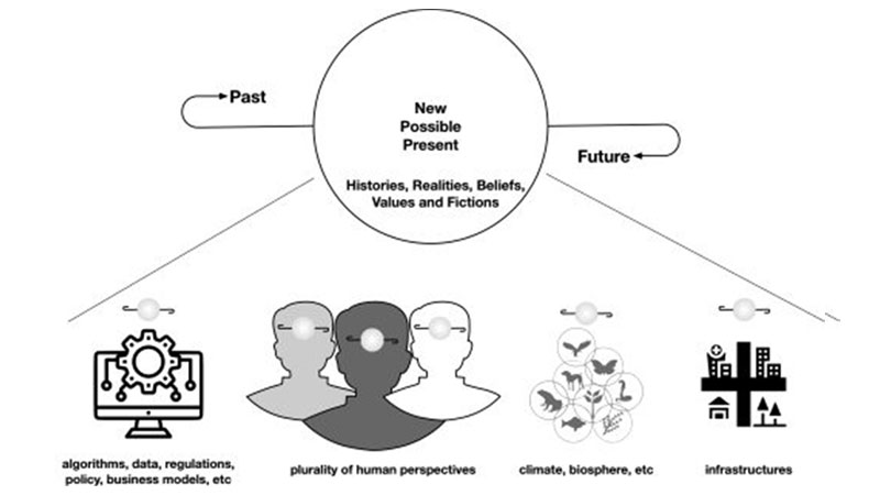 The image shows a circle representing a “new possible present” reality influenced by histories, current realities, values, beliefs, fictions, and expectations of the future