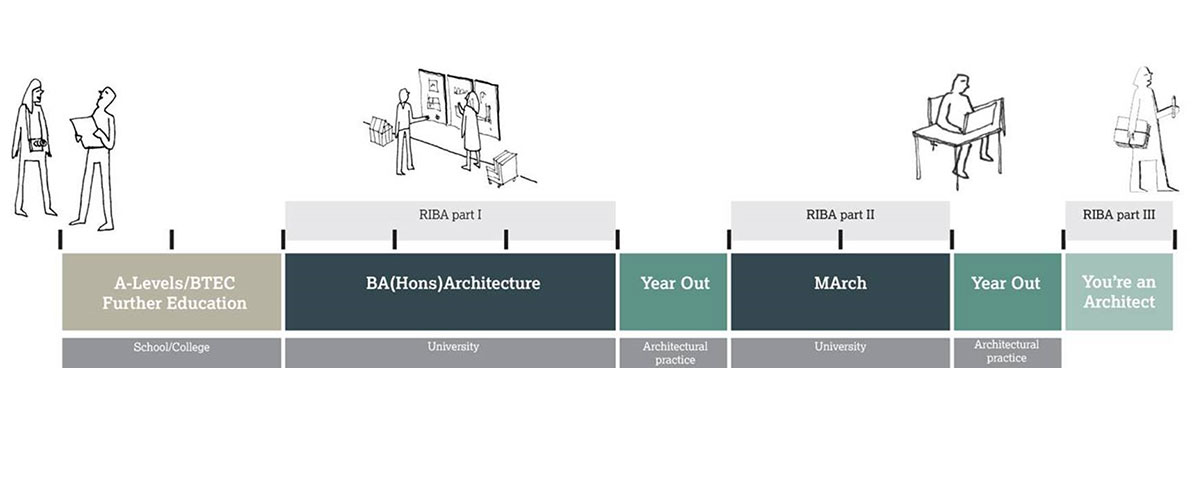 Architecture professional accreditation path as described above