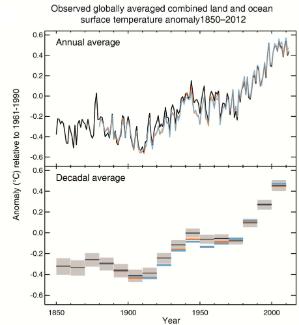 The rise in global temperatures since 1850 (from the IPCC SPM).