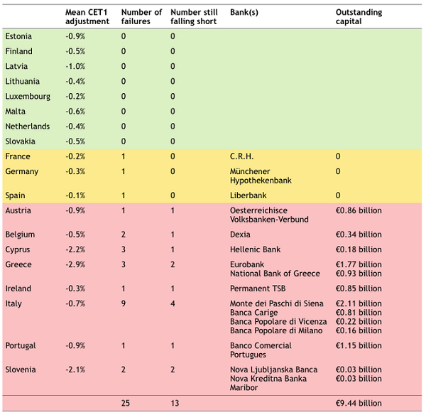 Summary of ECB Stress Test 2014 Results. Author provided1