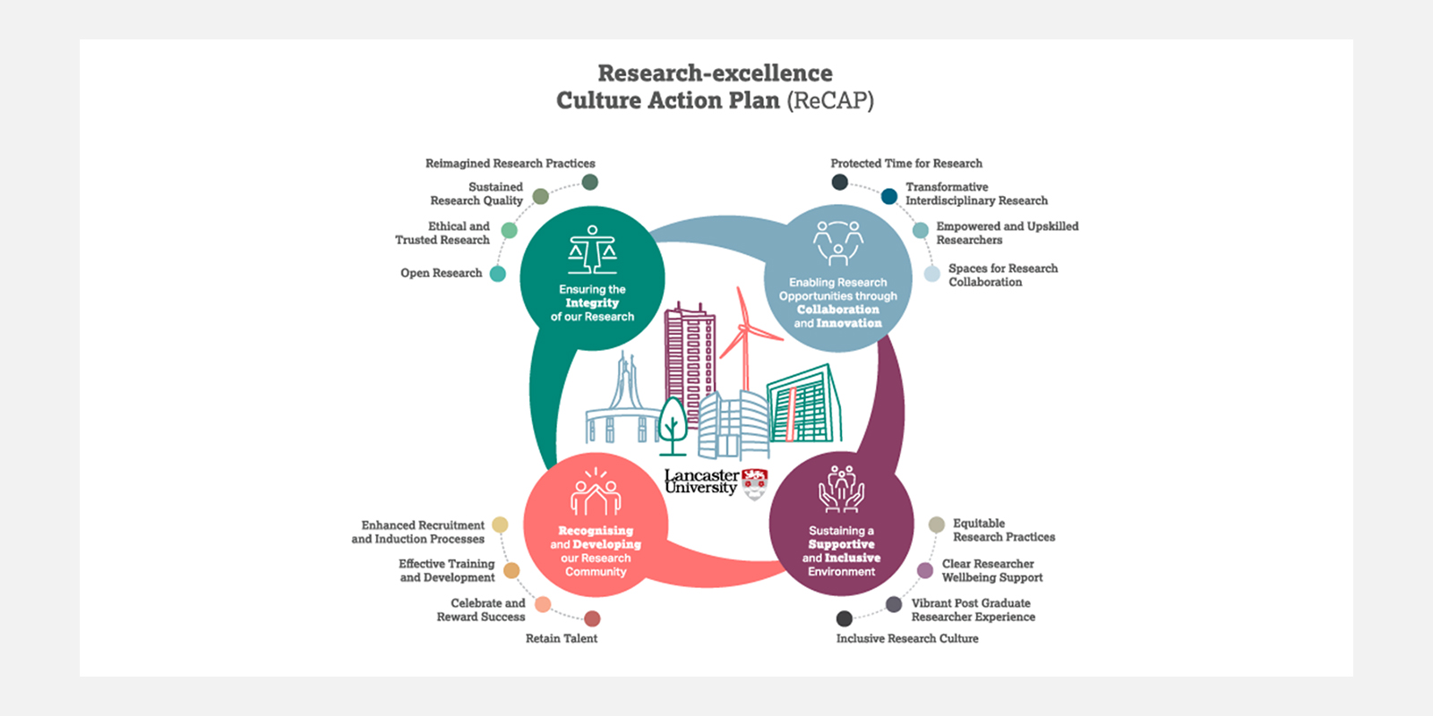 Infographic of 4 themes and sub-themes of the Research excellence Culture Action Plan.