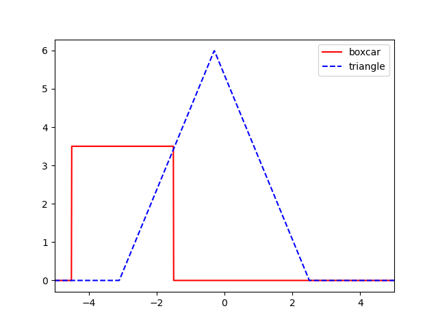 Plot of boxcar and triangle function