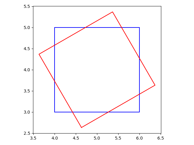 Plot of two squares