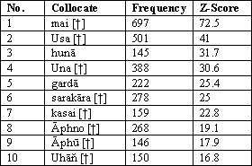 Table showing the collocations of the Nepali ergative-instrumental marker le