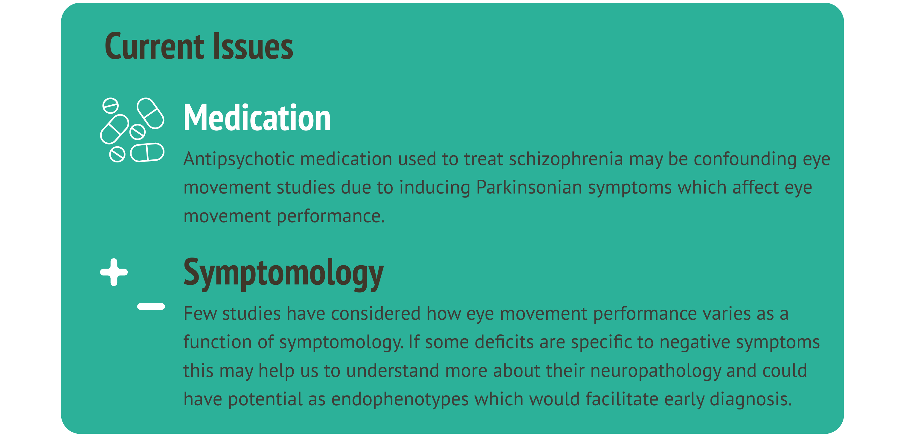 The image is a green text box. The title at the top written in black text reads "Current issues". Underneath is a white icon representing medication. The white text next to it reads, "Medication". Underneath is black text which says, "Antipsychotic medication used to treat schizophrenia may be confounding eye movement studies due to inducing Parkinsonian symptoms which affect eye movement performance." The larger black text underneath this reads "Symptomology" and to the left of it is a white icon of a positive and negative symbol. The black text underneath this reads, "Few studies have considered how eye movement performance varies as a function of symptomology. If some deficits are specific to negative symptoms this may help us to understand more about their neuropathology and could have potential as endophenotypes which would facilitate early diagnosis."