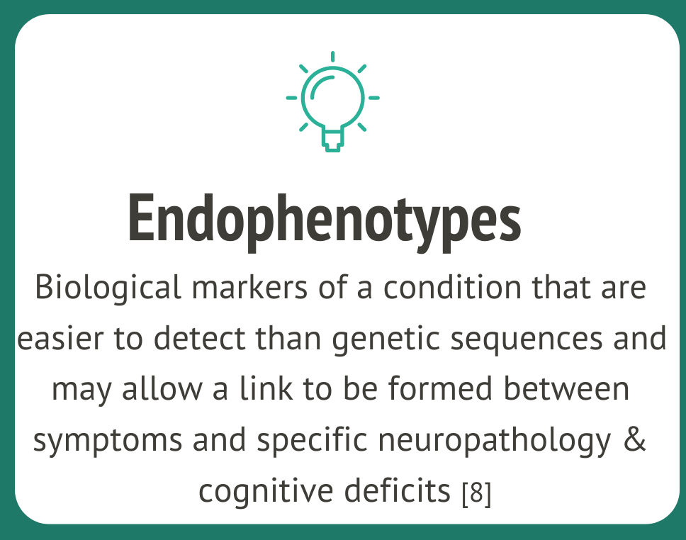 The image is a white text box with a dark green border. At the top of the text box is a green light bulb. The black title underneath reads, "Endophenotyopes".  The smaller black text underneath this reads "Biological markers of a condition that are easier to detect than genetic sequences and may allow a link to be formed between symptoms and specific neuropathology and cognitive deficits"