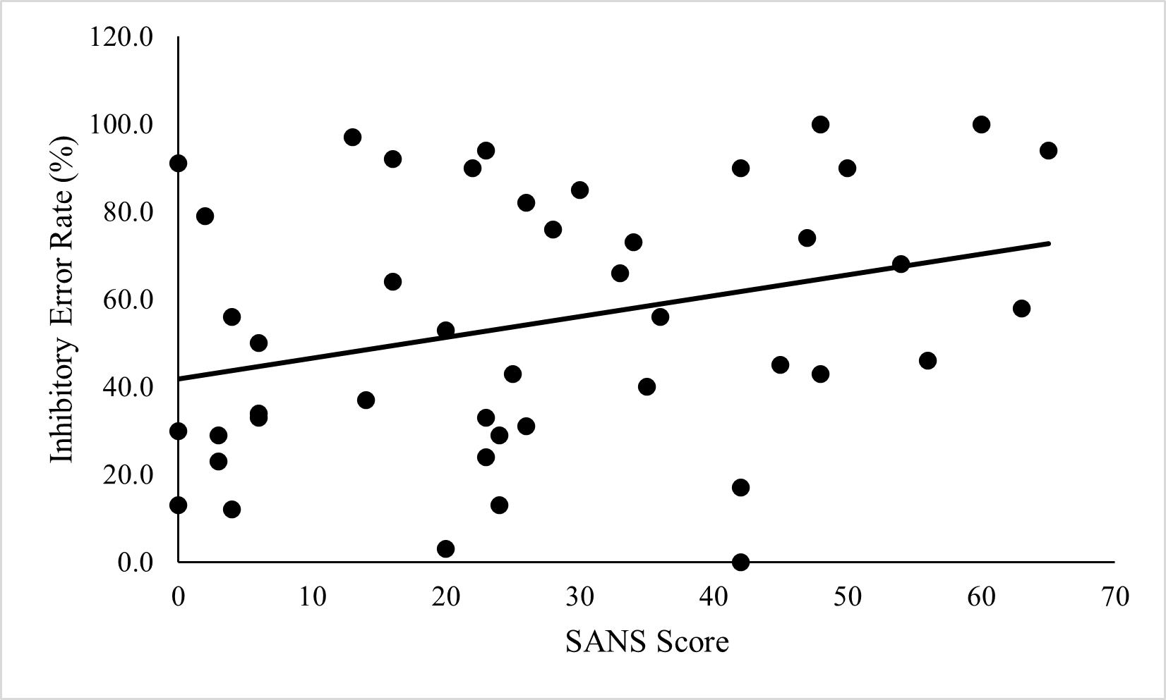 The image is of a graph showing with SANS scores along the X axis and Inhibitory error rate on the Y axis. The linear relationship between the two is plotted as a black line.