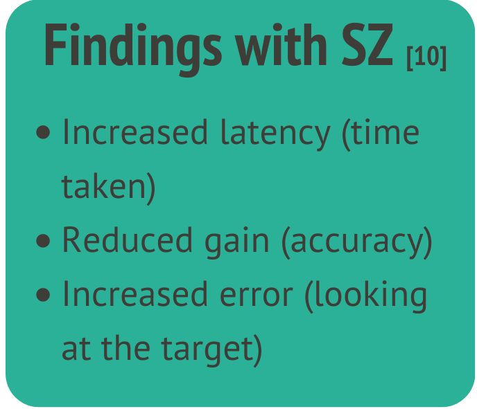 The image is a green text box with black text. The title reads "Findings with SZ" with SZ meaning schizophrenia. There are three bullet points underneath written in black text. The first says "Increased latency (time taken)" The next says "Reduced accuracy" and the last reads "Increased error (looking at the target)"