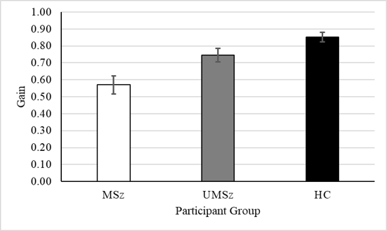 A graph of results. On the X axis are the participant groups: MSz, UMSz and HC. On the Y axis is Gain. The graph shows that the gain of MSz is significantly lower than UMSz and HC.