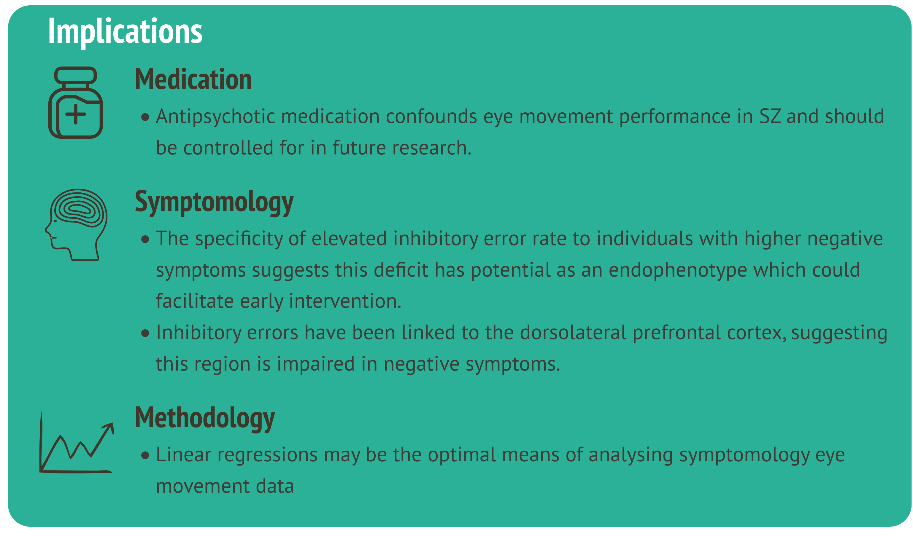 The image is a green text box which has a heading written in white text reading, "Implications". Underneath there is a black icon of a medication bottle next to which is written the heading "Medication" in black text. The bullet point underneath this in black text reads, "Antipsychotic medication confounds eye movement performance in SZ and should be controlled for in future research.". Underneath this is a black icon of a human head with a brain. The black heading next to this reads " Symptomology". Two bullet points are underneath this. The first says, "The specificity of elevated inhibitory error rate to individuals with higher negative symptoms suggests this deficit has potential as an endophenotype which could facilitate early intervention." The second says, "Inhibitory errors have been linked to the dorsolateral prefrontal cortex, suggesting this region is impaired in negative symptoms.". Below this is another black icon which depicts a graph. The black heading next to this reads, "Methodology". The bullet point underneath this states, "Linear regressions may be the optimal means of analysing symptomology eye movement data "