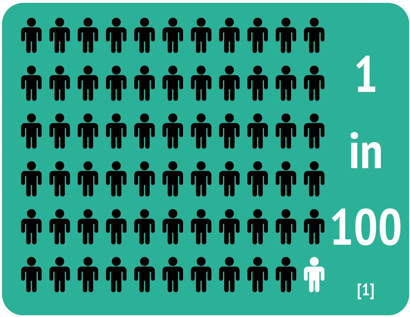 An infographic displaying the numbers of individuals who have schizophrenia in the general population. There are 99 black stick men and 1 white stick man upon a dark green background. The white text reads, "1 in 100"