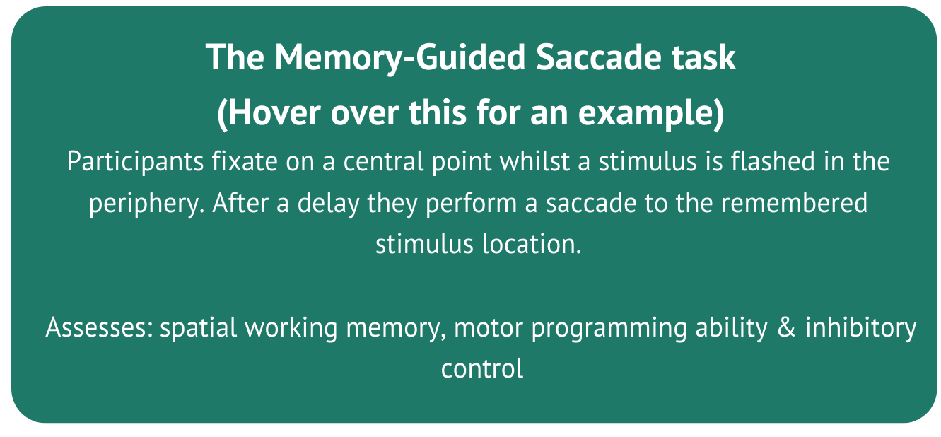 A dark green text box with white text. The title reads "The Memory-guided saccade task (hover over this for an example)". The text underneath describes the task and says "Participants fixate on a central point whilst a stimulus is flashed in the periphery. After a delay they perform a saccade to the remembered stimulus location.   Assesses: spatial working memory, motor programming ability and inhibitory control"