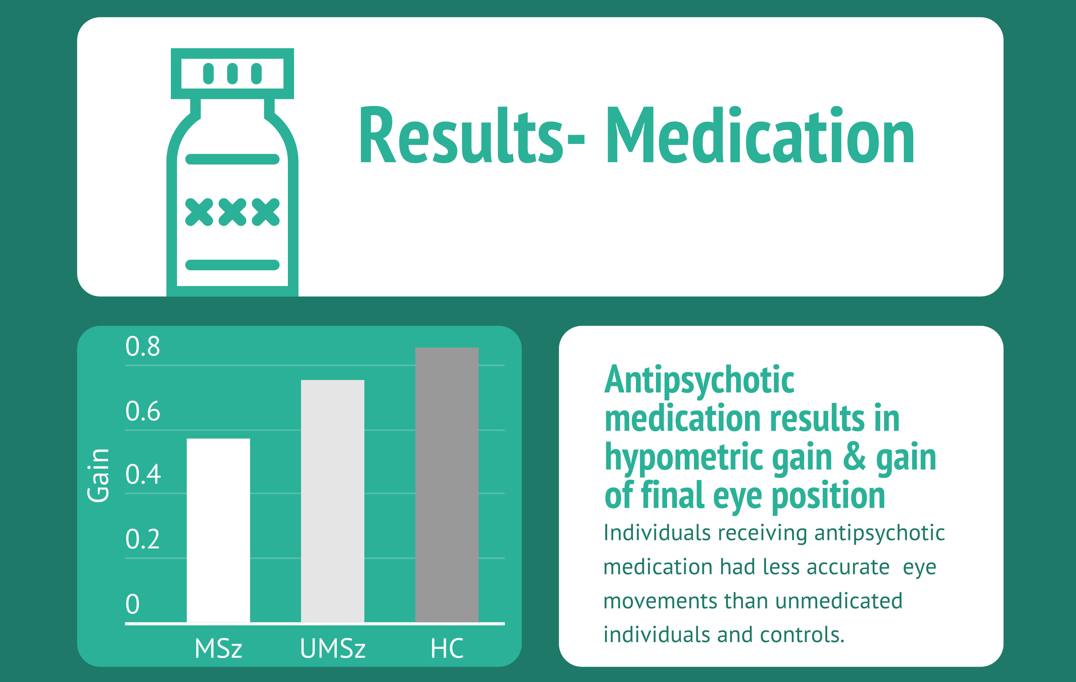 The image is of two text boxes on a dark green background. The white box at the top  contains a green medication bottle icon. To the right, green text reads "Results- Medication". The white box to the bottom right has green text which reads "Antipsychotic medication results in hypometric gain & gain of final eye position". The smaller green text underneath reads, "Individuals receiving antipsychotic medication had less accurate  eye movements than unmedicated individuals and controls."