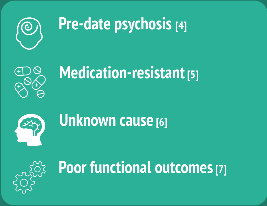 A description of why negative symptoms are an important issue. The text is on a green background. The first line has a white icon of a head with a swirl representing a brain. The white text reads "pre-date psychosis". The next line contains a white icon depicting medication, the white text next to it reads "medication-resistant". The third line has a white icon of a human head with a brain inside. The white text reads, "Unknown cause". The final line contains a white icon of cogs. The text reads, "Poor functional outcomes"