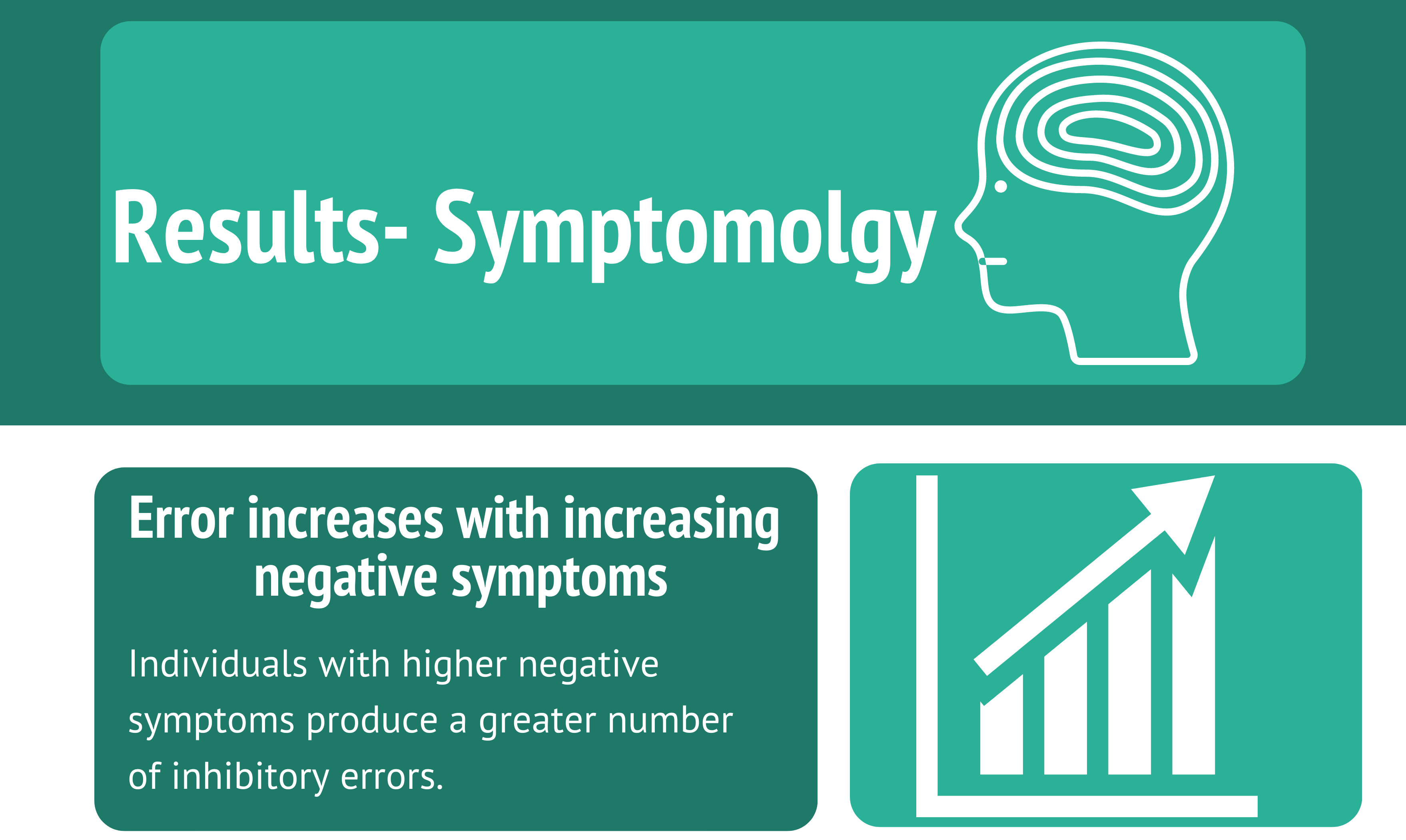 The image contains a dark green box with a lighter green text box on top. The white text inside reads "Results- Symptomology".  The green box underneath contains white text. The larger text says " Error increases with increasing negative symptoms". The smaller white text underneath this says, "Individuals with higher negative symptoms produce a greater number of inhibitory errors." A white graph is to the right hand side and shows a line which increases linearly with increases on the X axis